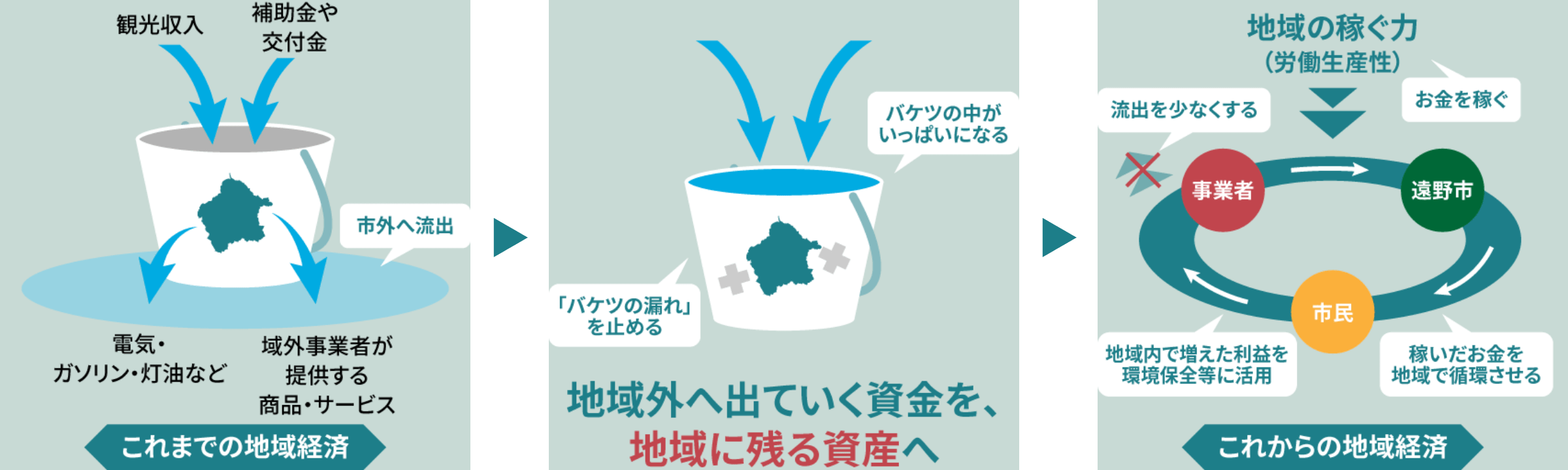 地域外へ出ていく資金を、地域に残る資産へ