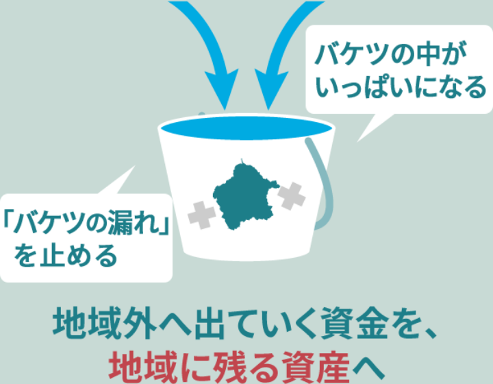 地域外へ出ていく資金を、地域に残る資産へ