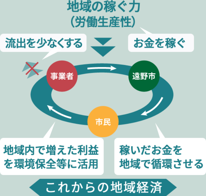 これからの地域経済は、地域で稼いだお金を地域で循環させ、地域内で増えた利益を環境保全等に活用していく。また、域外への流出も少なくする