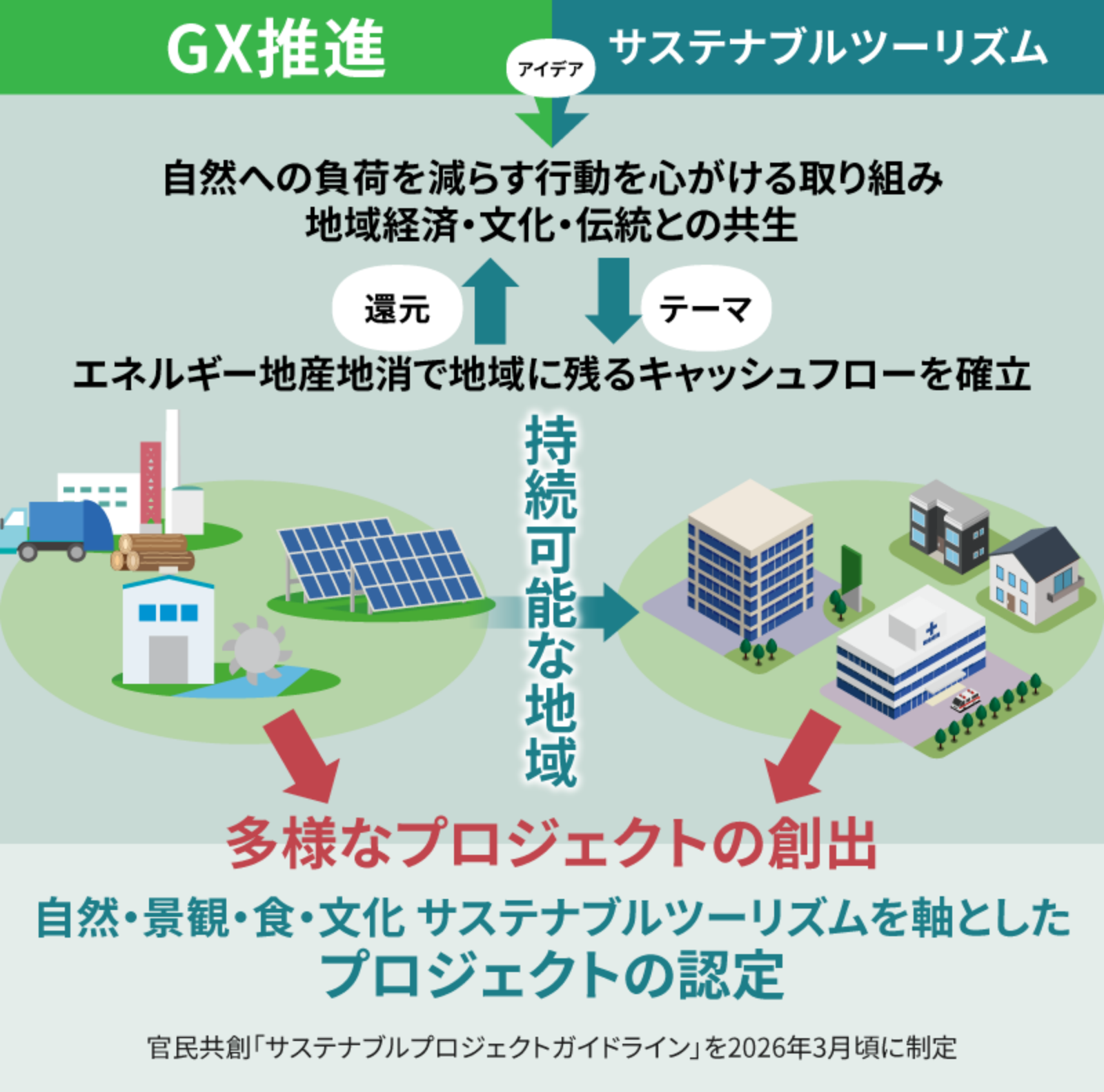 フェーズ5.「遠野サステナブルプロジェクト」として実装